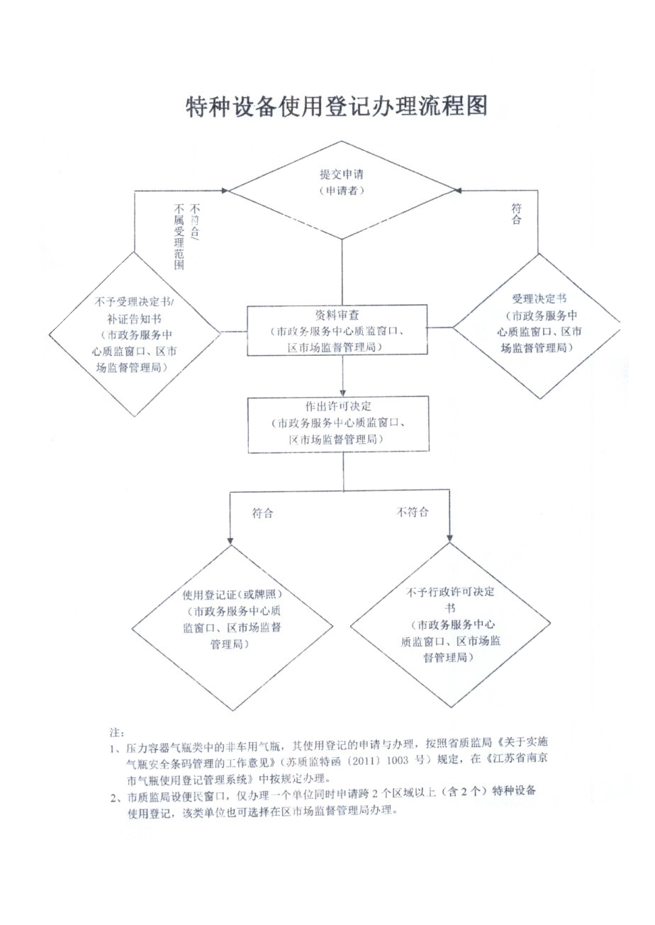 特种设备办理 江苏.jpg